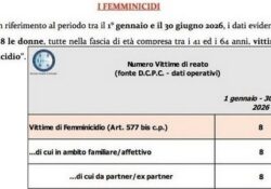 Donne e femminicidi. I dati ufficiali del Ministero dell’Interno confermano le risultanze.